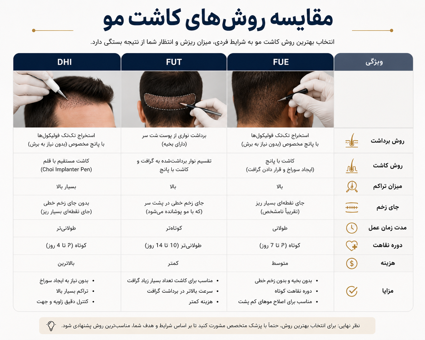 مقایسه روش های کاشت مو